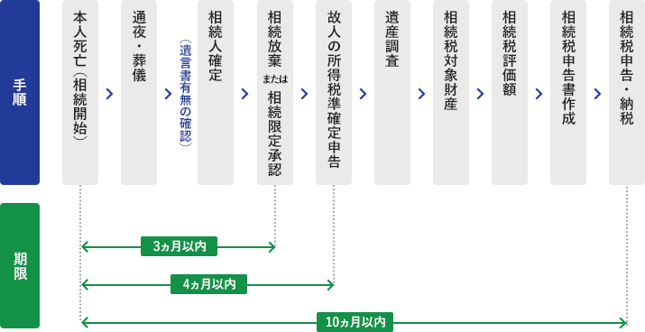 相続の手順とその期限